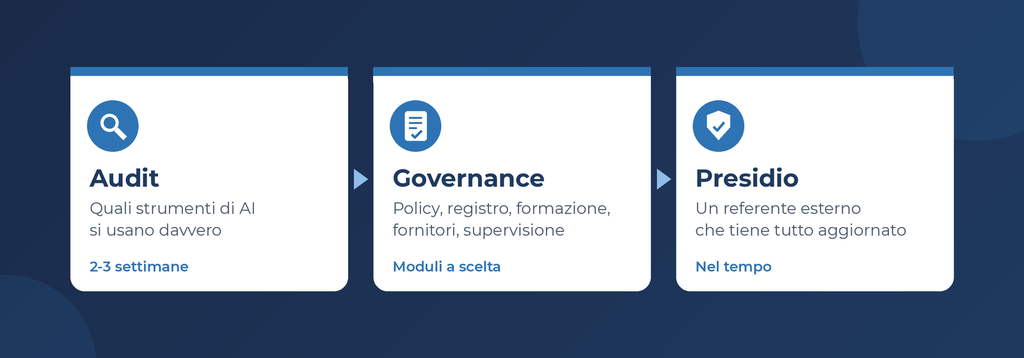 Le tre fasi del percorso: Audit, Governance, Presidio.