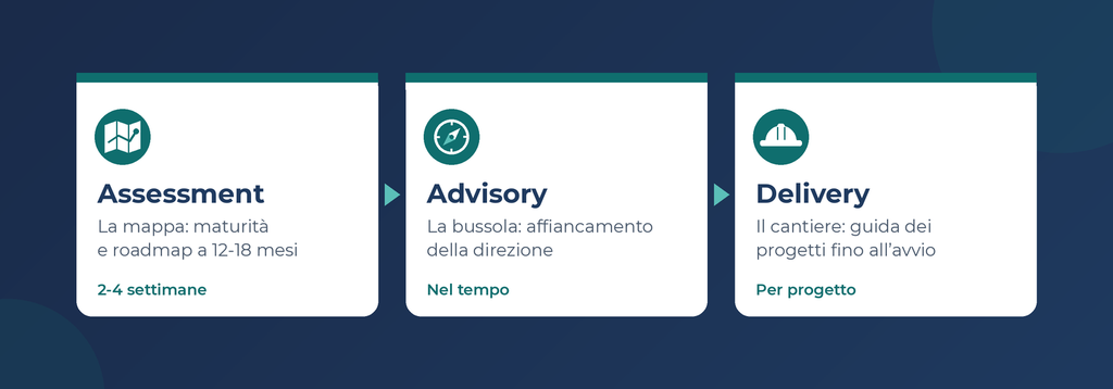 Le tre tappe: Assessment, Advisory, Delivery.